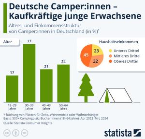 Cover: Infografik: Camping - eine Frage des Alters? | Statista