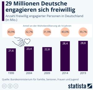 Cover: Infografik: Wie viele Deutsche engagieren sich freiwillig? | Statista