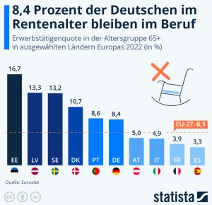 Cover: Infografik: 8,4 Prozent der Deutschen im Rentenalter bleiben im Beruf | Statista