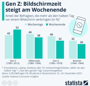 Cover: Infografik: Gen Z: Bildschirmzeit steigt am Wochenende | Statista