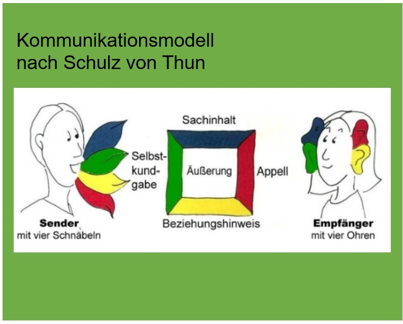 Cover: Kommunikationsmodell nach Schulz von Thun und weitere Modelle