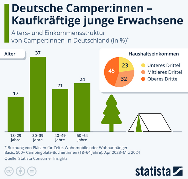 Cover: Infografik: Camping - eine Frage des Alters? | Statista