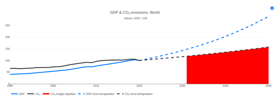 Cover: Zusammenhang zwischen BIP und CO2