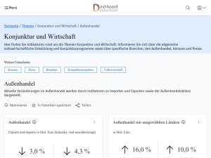 Cover: Dashboard Deutschland - Aussenhandel