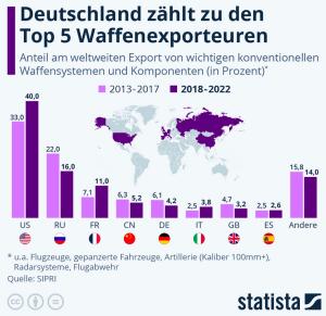 Cover: Infografik: Wer verkauft die meisten Waffen | Statista