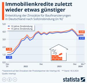 Cover: Infografik: Immobilienkredite zuletzt wieder etwas günstiger | Statista