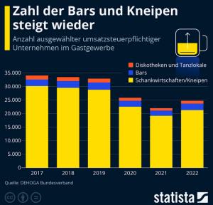 Cover: Infografik: Zahl der Bars und Kneipen steigt wieder | Statista