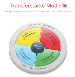 Cover: Lerntransfer neu gedacht - Transferstärke-Methode®