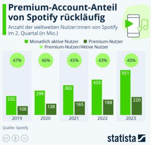 Cover: Infografik: Premium-Account-Anteil von Spotify rückläufig | Statista