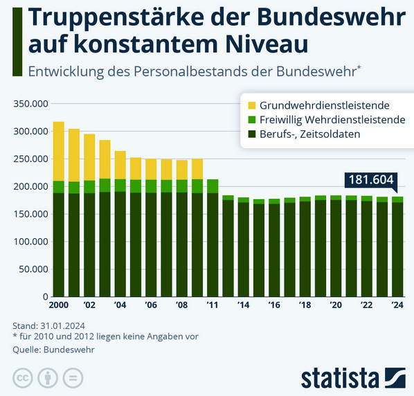 Cover: Infografik: Truppenstärke der Bundeswehr auf konstantem Niveau | Statista