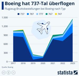 Cover: Infografik: Boeing hat 737-Tal überflogen | Statista