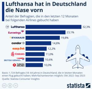 Cover: Infografik: Welche Airlines sind in Deutschland am beliebtesten? | Statista