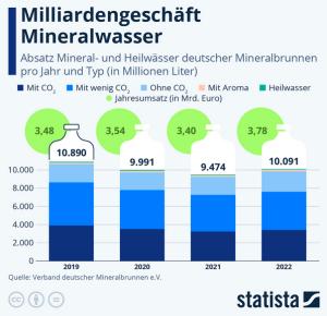 Cover: Infografik: Wie groß ist der Markt für deutsche Mineralwässer? | Statista