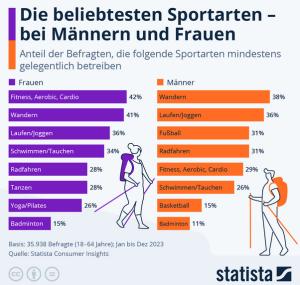 Cover: Infografik: Die beliebtesten Sportarten – bei Frauen und Männern | Statista