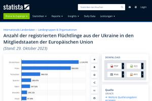 Cover: Anzahl ukrainischer Flüchtlinge in EU-Staaten 2023 | Statista