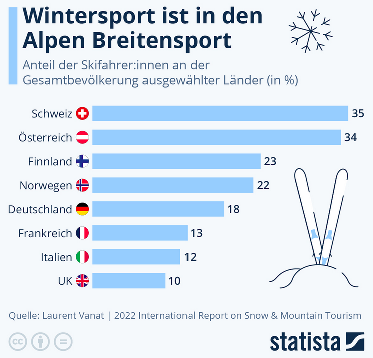 Cover: Infografik: Wintersport ist in den Alpen Breitensport | Statista