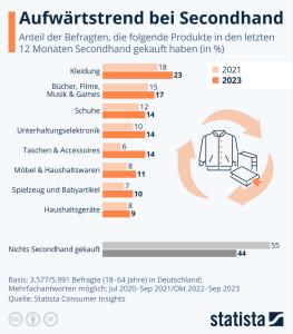 Cover: Infografik: Wie viel Menschen in Deutschland kaufen Secondhand? | Statista
