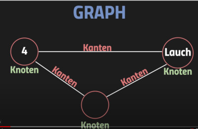 Cover: Graphen einfach erklärt - Graphentheorie 1
