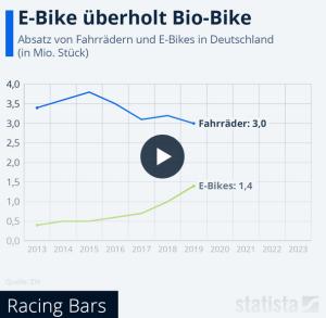 Cover: Infografik: E-Bike überholt Bio-Bike | Statista