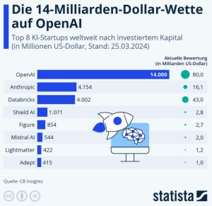 Cover: Infografik: In welche KI-Startups wurde am meisten investiert? | Statista