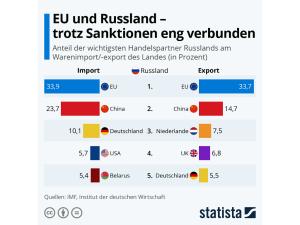 Cover: EU und Russland - Im-/Export