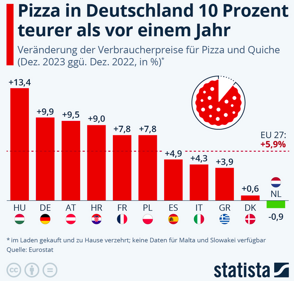 Cover: Infografik: Pizza in Deutschland 10 Prozent teurer als vor einem Jahr | Statista