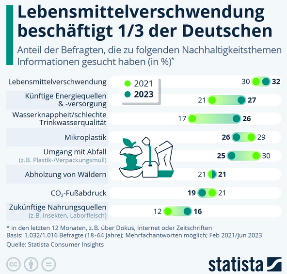 Cover: Infografik: Welche Nachhaltigkeitsthemen beschäftigen Deutschland? | Statista