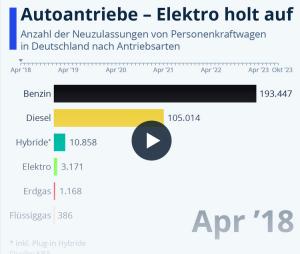 Cover: Infografik: Autoantriebe - Elektro holt auf | Statista