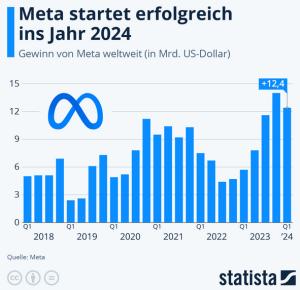 Cover: Infografik: Meta startet erfolgreich ins Jahr 2024 | Statista