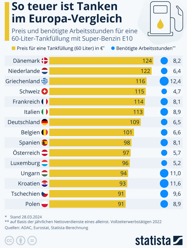Cover: Infografik: So teuer ist Tanken im Europa-Vergleich | Statista