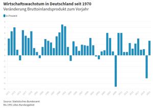 Cover: BIP: So ist die Wirtschaftsleistung in Deutschland gewachsen - Business Insider