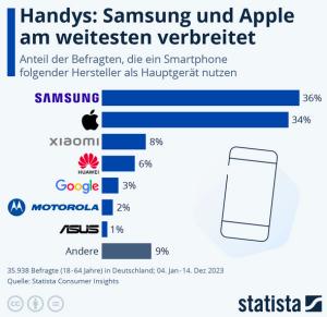 Cover: Infografik: Beliebteste Smartphone-Hersteller in Deutschland | Statista