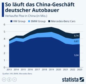 Cover: Infografik: So läuft das China-Geschäft deutscher Autobauer | Statista