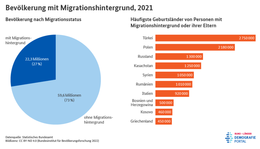 Cover: Demografieportal  -  Fakten - Bevölkerung mit Migrationshintergrund
