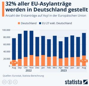 Cover: Infografik: Wo werden die meisten Asylanträge gestellt? | Statista