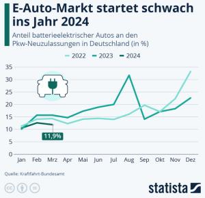Cover: Infografik: Wie groß ist der E-Auto-Anteil in Deutschland? | Statista