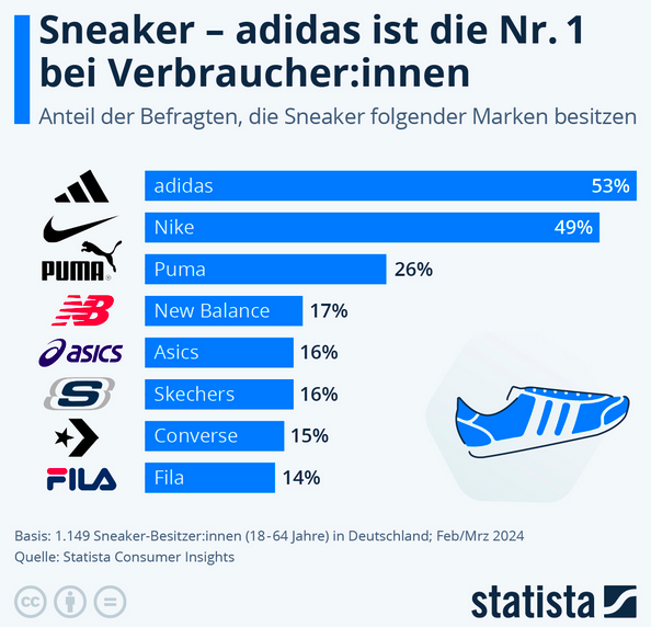 Cover: Infografik: Welche Sneaker sind in Deutschland populär? | Statista