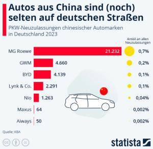 Cover: Infografik: Wie viele Autos aus China gibt es in Deutschland? | Statista