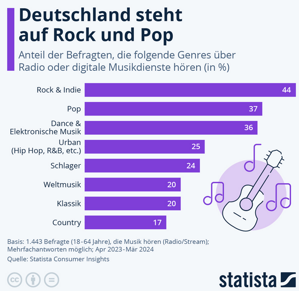 Cover: Infografik: Was für Musik hören die Deutschen? | Statista
