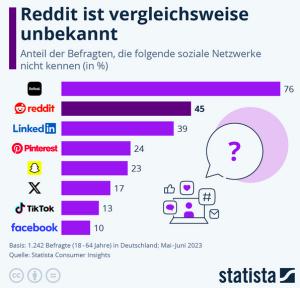 Cover: Infografik: Welche Sozialen Netzwerk sind bekannt, welche unbekannt? | Statista