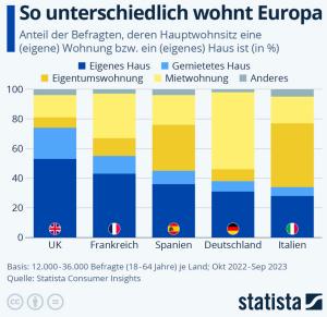 Cover: Infografik: Wie wohnen die Menschen in Europa? | Statista
