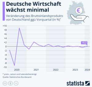 Cover: Infografik: Wie steht es um die deutsche Wirtschaft? | Statista