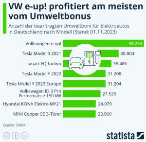 Cover: Infografik: VW e-up! profitiert am meisten vom Umweltbonus | Statista