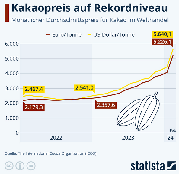 Cover: Infografik: Kakaopreis auf Rekordniveau | Statista