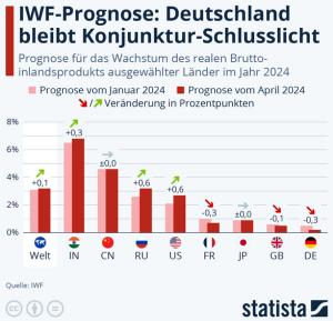 Cover: Infografik: IWF-Prognose: Deutschland bleibt Konjunktur-Schlusslicht | Statista