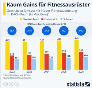 Cover: Infografik: Kaum Gains für Fitnessausrüster | Statista