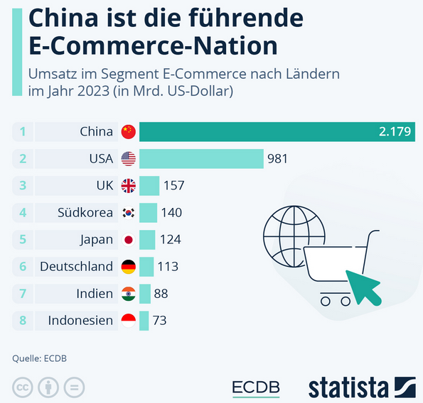 Cover: Infografik: China ist die führende E-Commerce-Nation | Statista