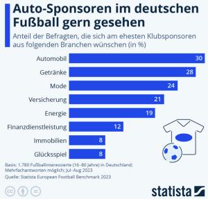 Cover: Infografik: Auto-Sponsoren im deutschen Fußball gern gesehen | Statista