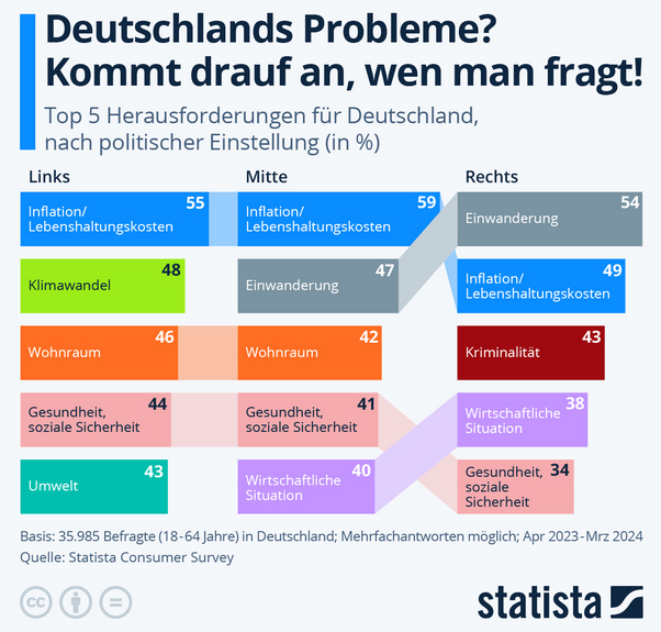 Cover: Infografik: Was sind Deutschlands größte Herausforderungen? | Statista