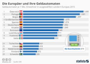 Cover: Infografik: Die Europäer und ihre Geldautomaten | Statista